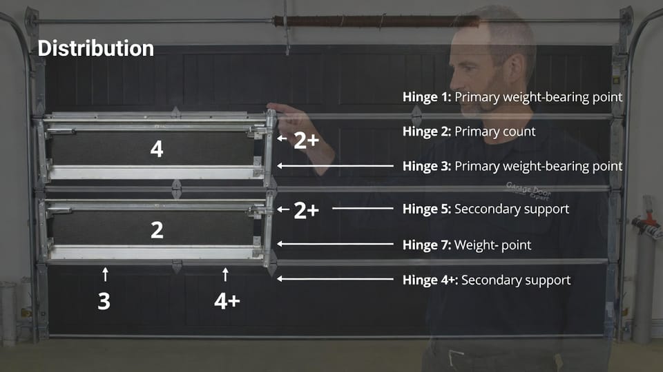 The Garage Door Hinge Maintenance: Identifying Worn Hinges and Replacing Them Before Damage Occurs.